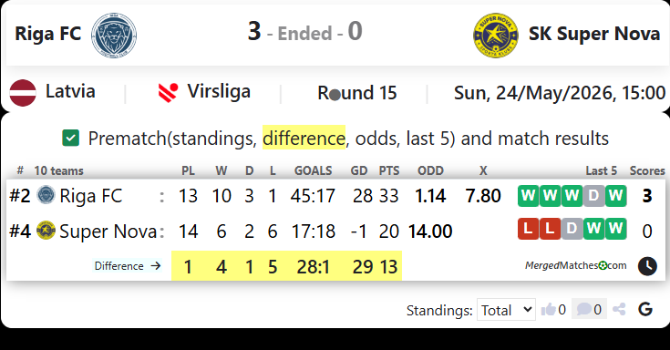 Riga FC Vs SK Super Nova screenshot