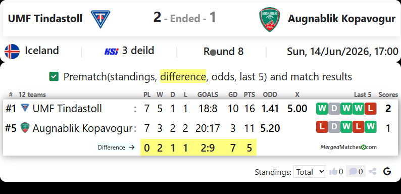 UMF Tindastoll Vs Augnablik Kopavogur screenshot