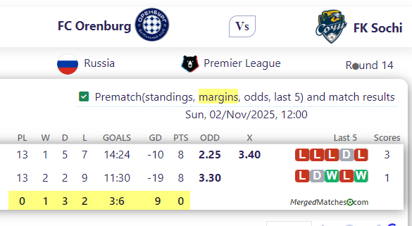 FC Orenburg Vs FK Sochi screenshot