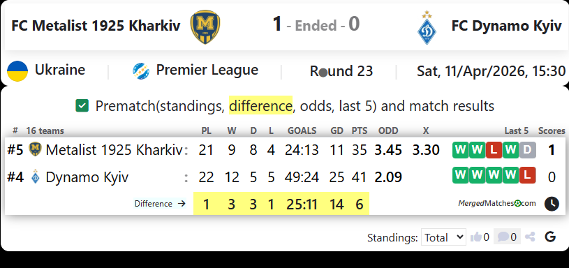FC Metalist 1925 Kharkiv Vs FC Dynamo Kyiv screenshot