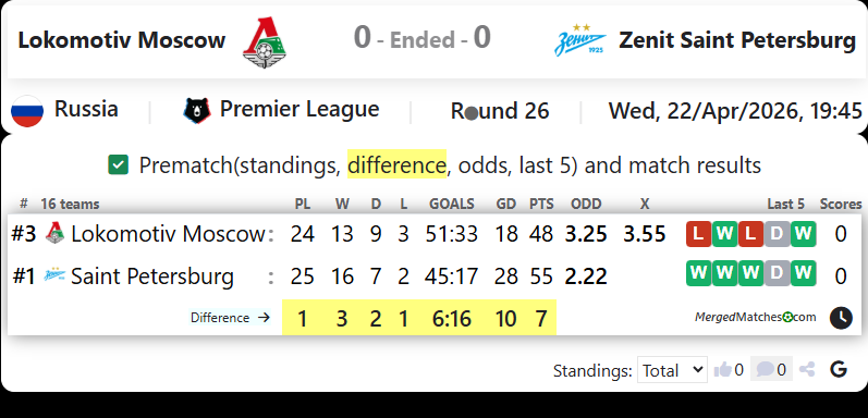 Lokomotiv Moscow Vs Zenit Saint Petersburg screenshot