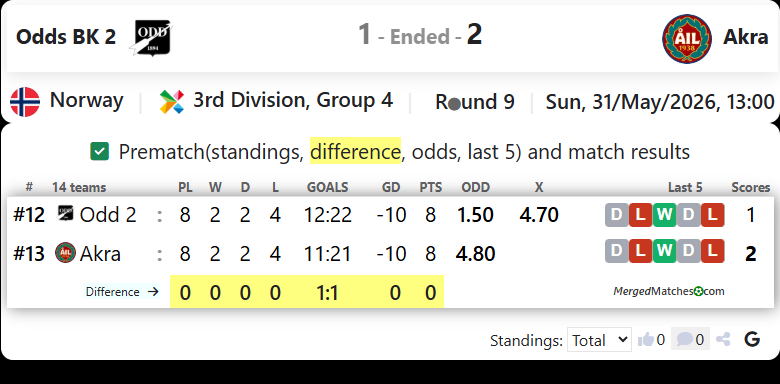 Odds BK 2 Vs Akra screenshot