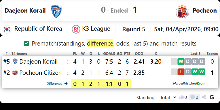 Daejeon Korail FC Vs Pocheon Citizen FC screenshot