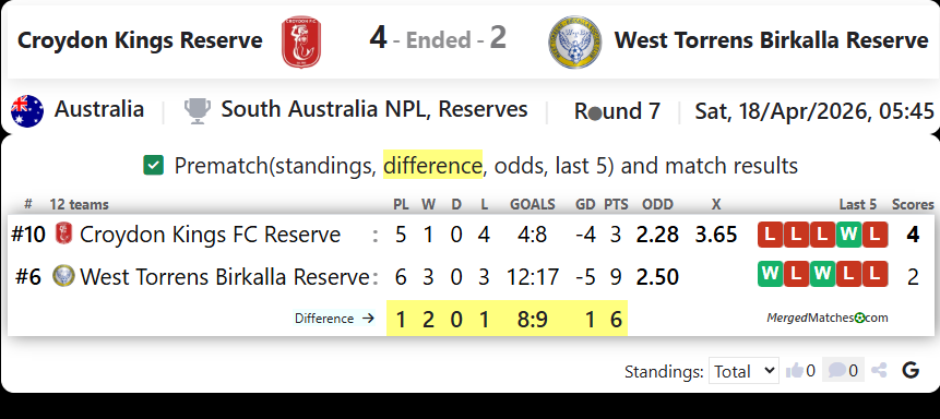 Croydon Kings Reserve Vs West Torrens Birkalla Reserve screenshot