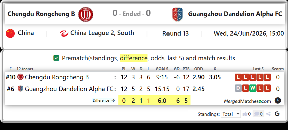 Chengdu Rongcheng B Vs Guangzhou Dandelion Alpha FC screenshot