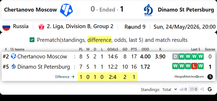 Chertanovo Moscow Vs Dinamo St Petersburg screenshot