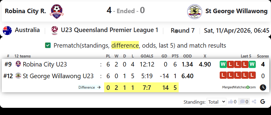 Robina City R. Vs St George Willawong screenshot