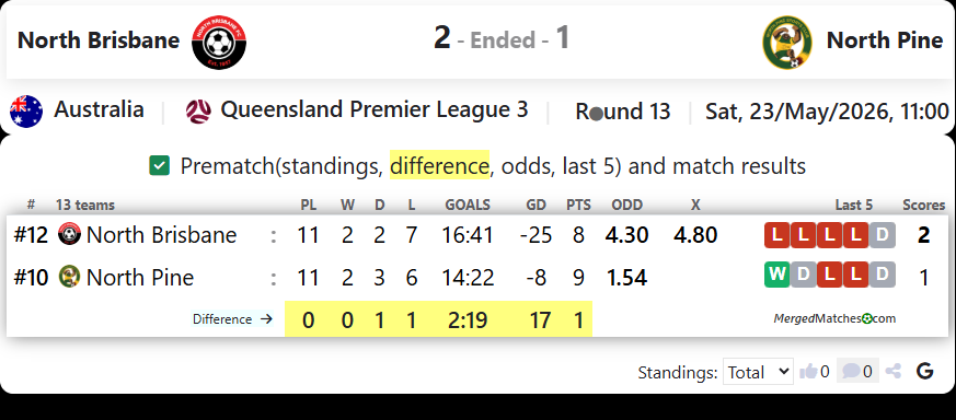 North Brisbane FC Vs North Pine screenshot