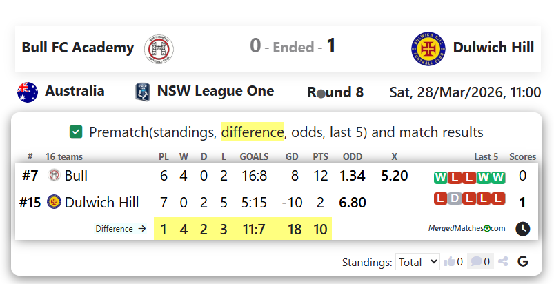 Bull FC Academy Vs Dulwich Hill screenshot