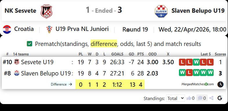 NK Sesvete Vs Slaven Belupo U19 screenshot