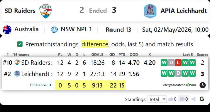 SD Raiders FC Vs APIA Leichhardt screenshot