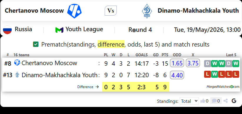 Chertanovo Moscow Vs Dinamo-Makhachkala Youth screenshot