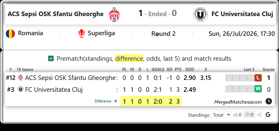 ACS Sepsi OSK Sfantu Gheorghe Vs FC Universitatea Cluj screenshot