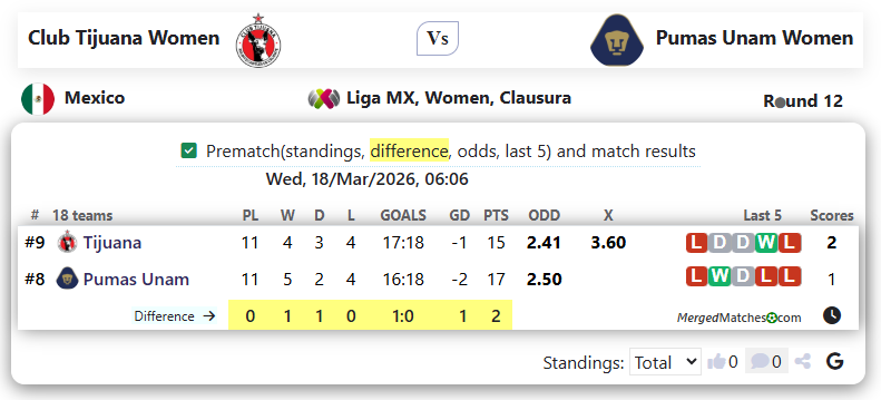 Club Tijuana Women Vs Pumas Unam Women screenshot