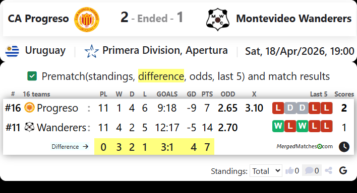 CA Progreso Vs Montevideo Wanderers screenshot
