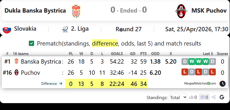 Dukla Banska Bystrica Vs MSK Puchov screenshot