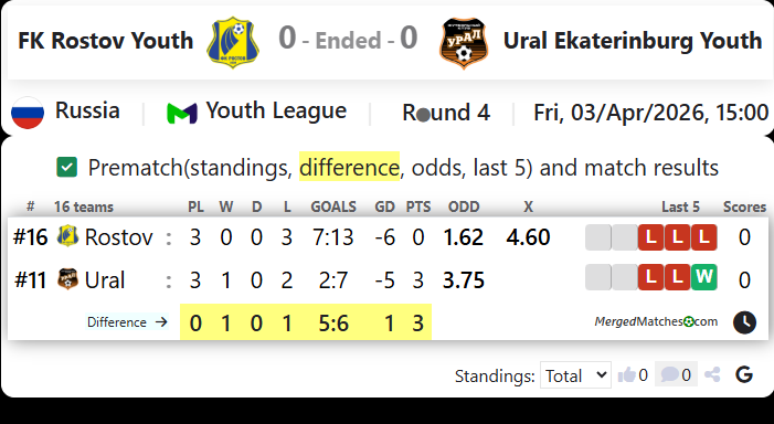 FK Rostov Youth Vs Ural Ekaterinburg Youth screenshot
