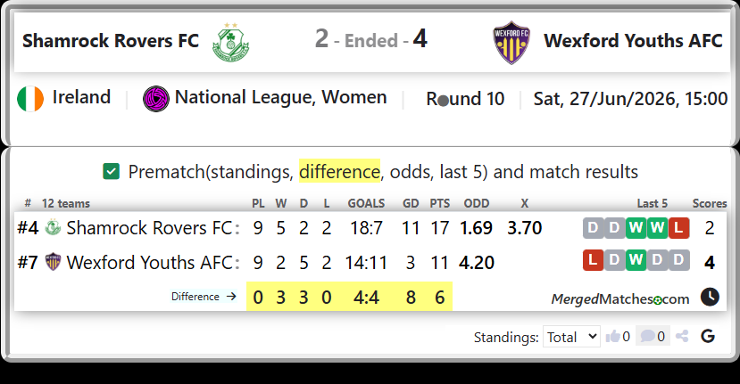 Shamrock Rovers FC Vs Wexford Youths AFC screenshot