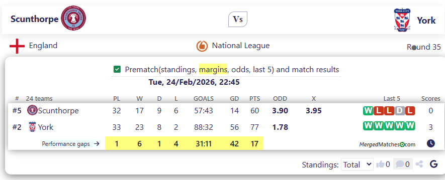 Scunthorpe Vs York screenshot