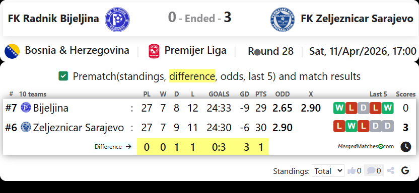 FK Radnik Bijeljina Vs FK Zeljeznicar Sarajevo screenshot