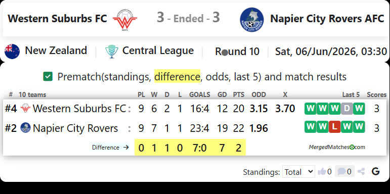 Western Suburbs FC Vs Napier City Rovers AFC screenshot