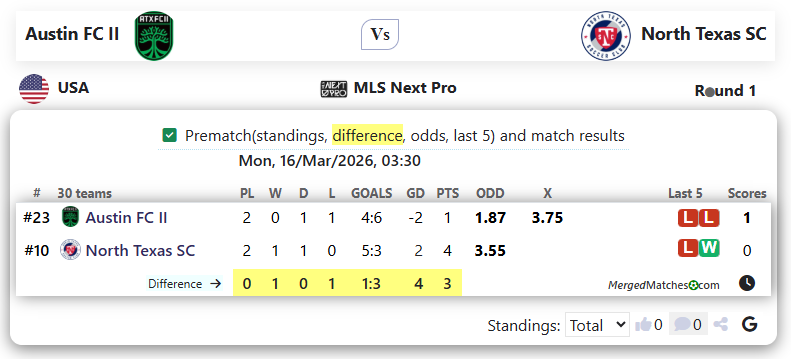 Austin FC II Vs North Texas SC screenshot