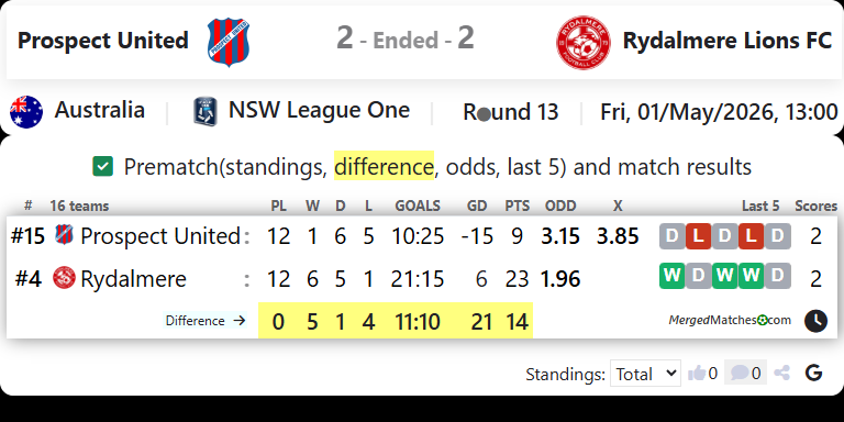 Prospect United Vs Rydalmere Lions FC screenshot