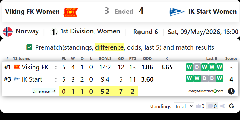 Viking FK Women Vs IK Start Women screenshot
