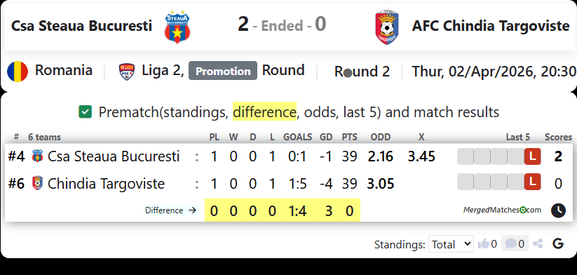 Csa Steaua Bucuresti Vs AFC Chindia Targoviste screenshot