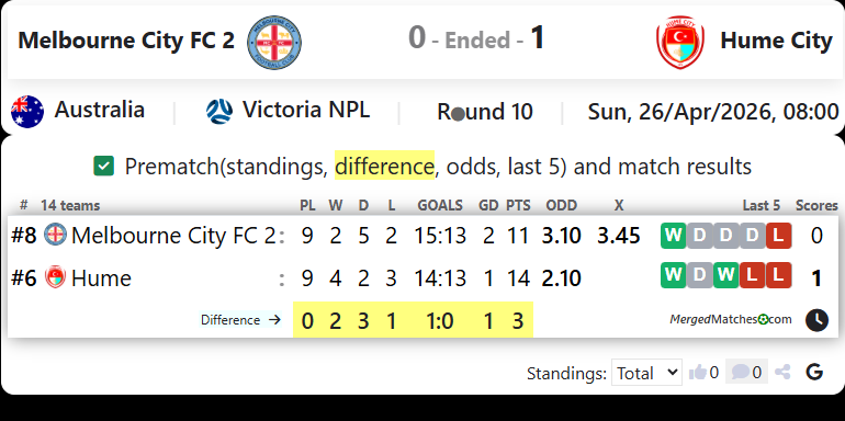 Melbourne City FC 2 Vs Hume City screenshot