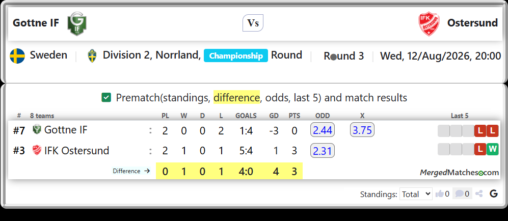 Gottne IF Vs IFK Ostersund screenshot