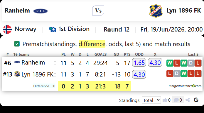 Ranheim Vs Lyn 1896 FK screenshot