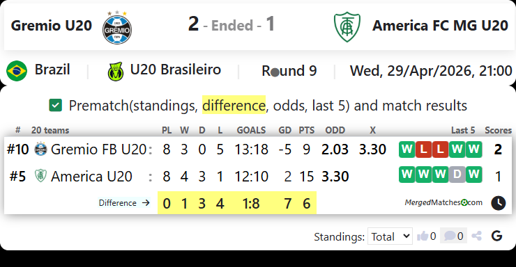 Gremio U20 Vs America FC MG U20 screenshot