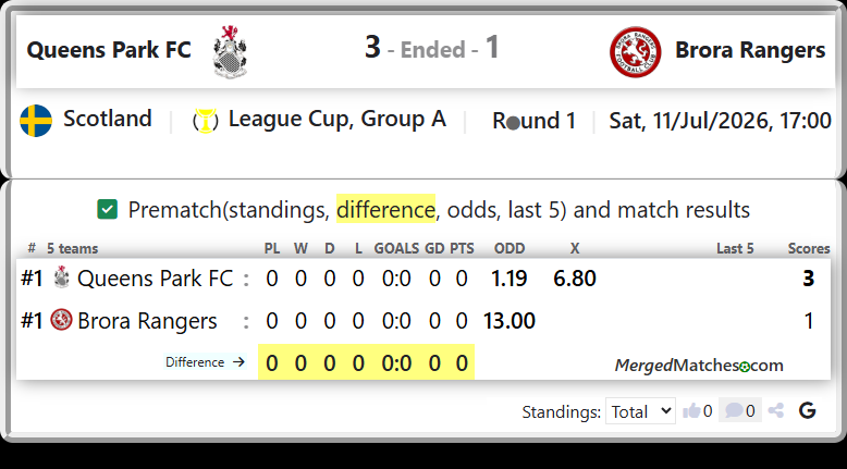Queens Park FC Vs Brora Rangers screenshot