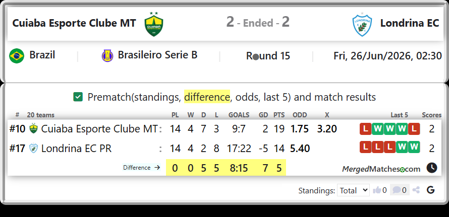 Cuiaba Esporte Clube MT Vs Londrina EC PR screenshot