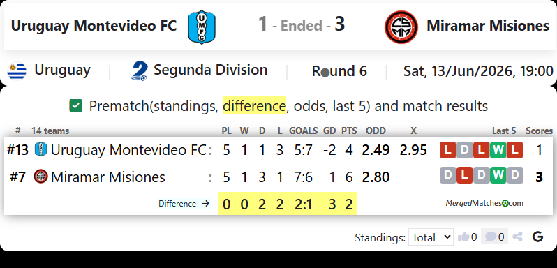 Uruguay Montevideo FC Vs Miramar Misiones screenshot