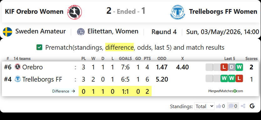 KIF Orebro Women Vs Trelleborgs FF Women screenshot