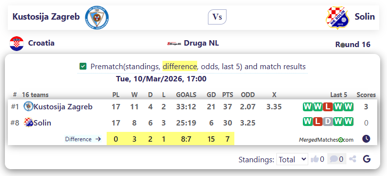 Kustosija Zagreb Vs Solin screenshot