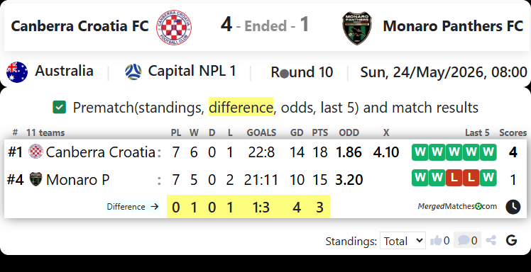 Canberra Croatia FC Vs Monaro Panthers FC screenshot