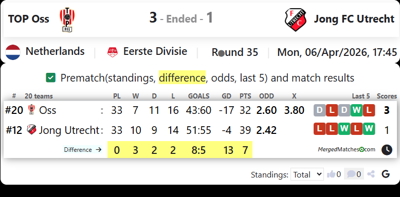 TOP Oss Vs Jong FC Utrecht screenshot